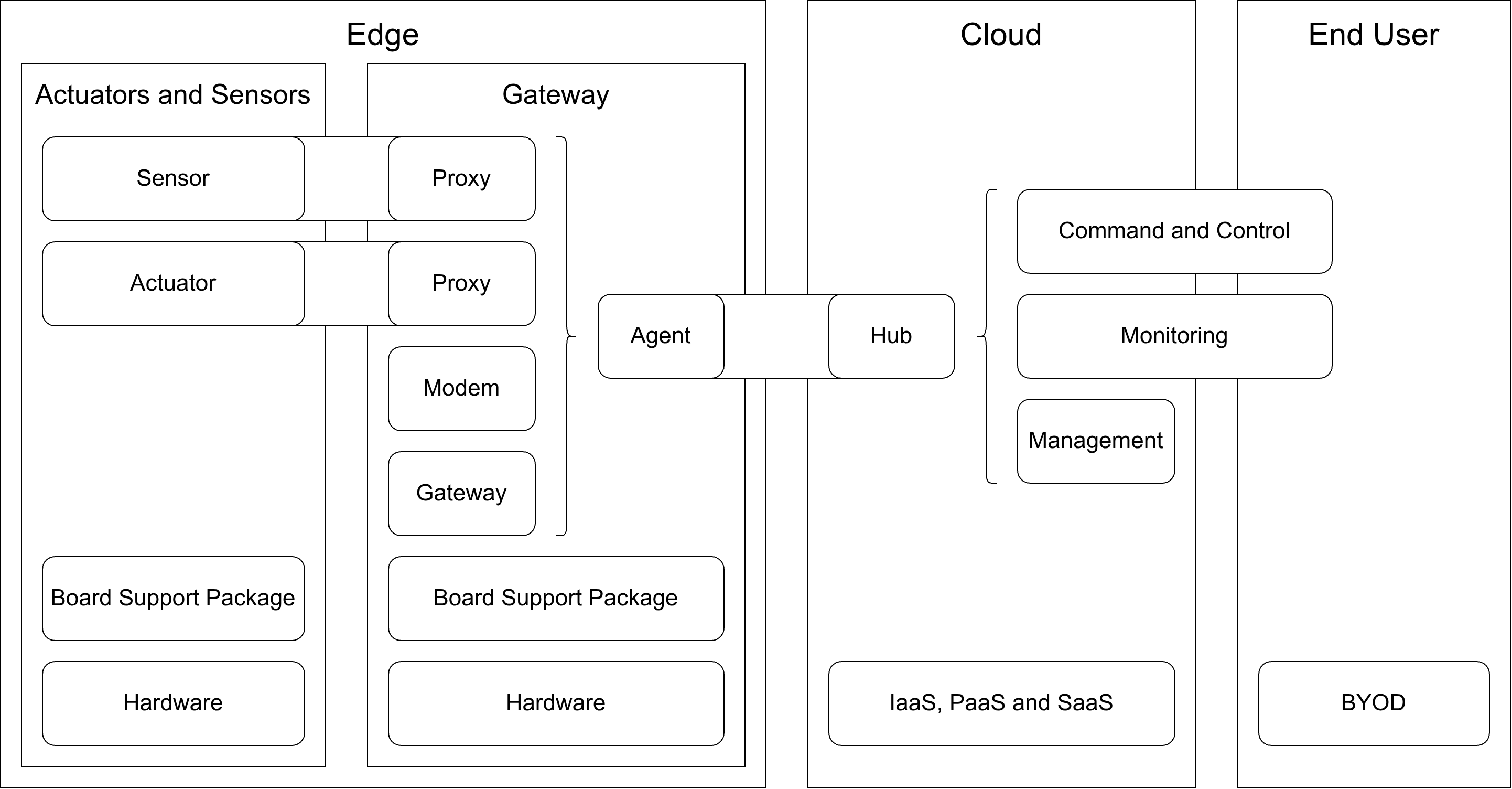 Organically grown IoT stack
