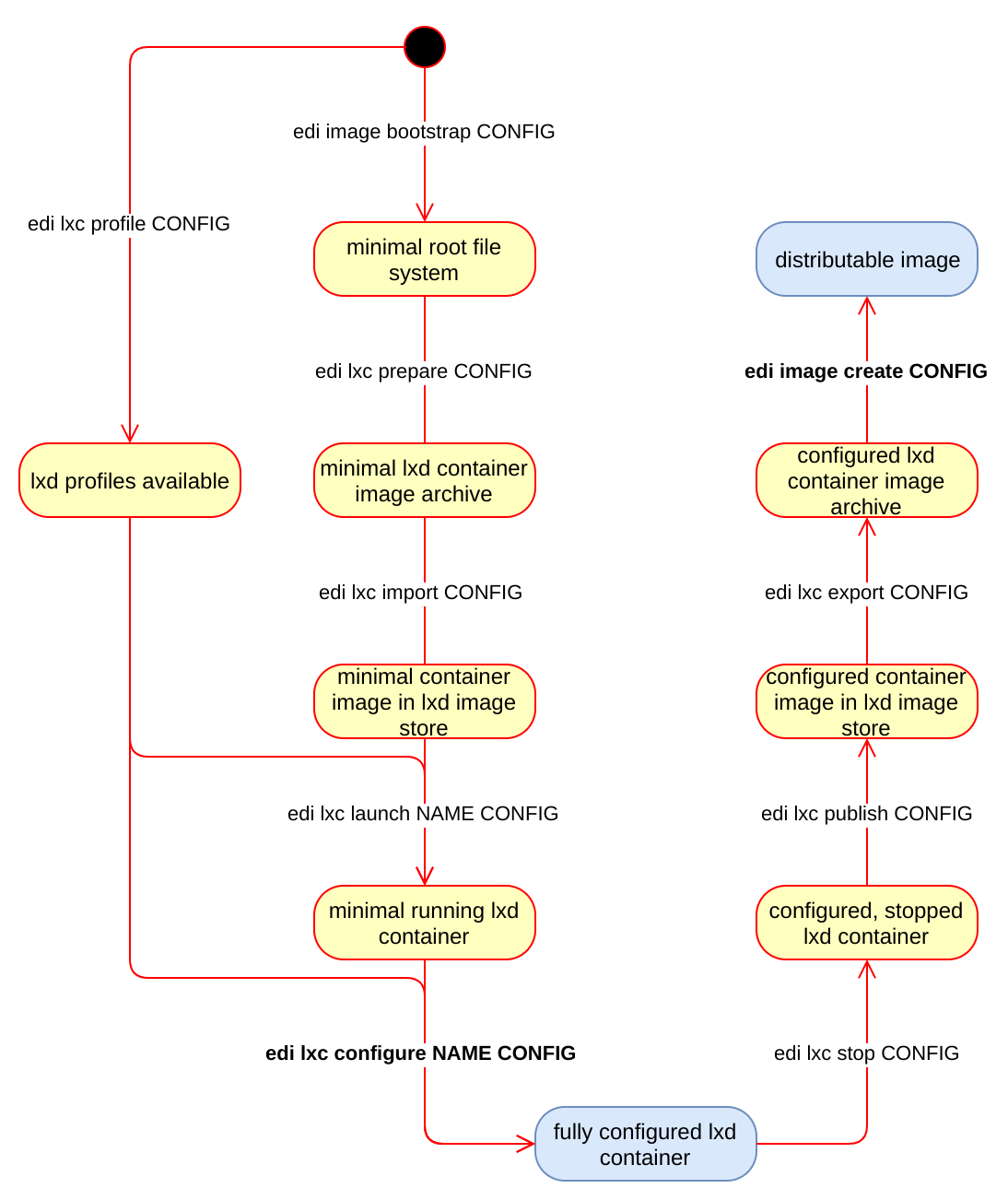 command pipeline