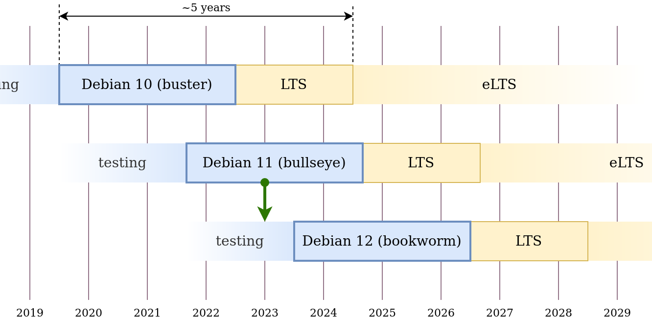 Debian Releases