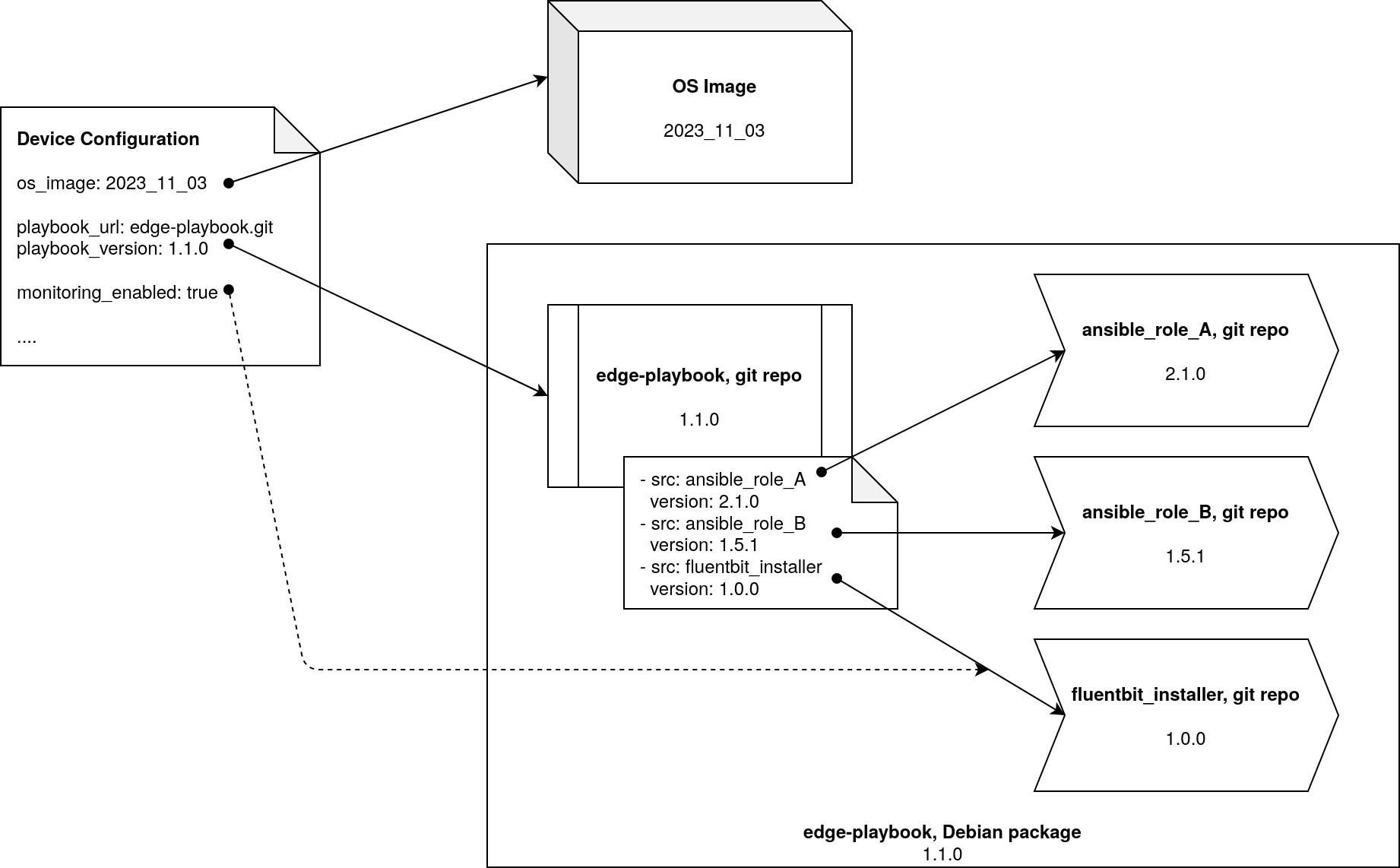 device configuration