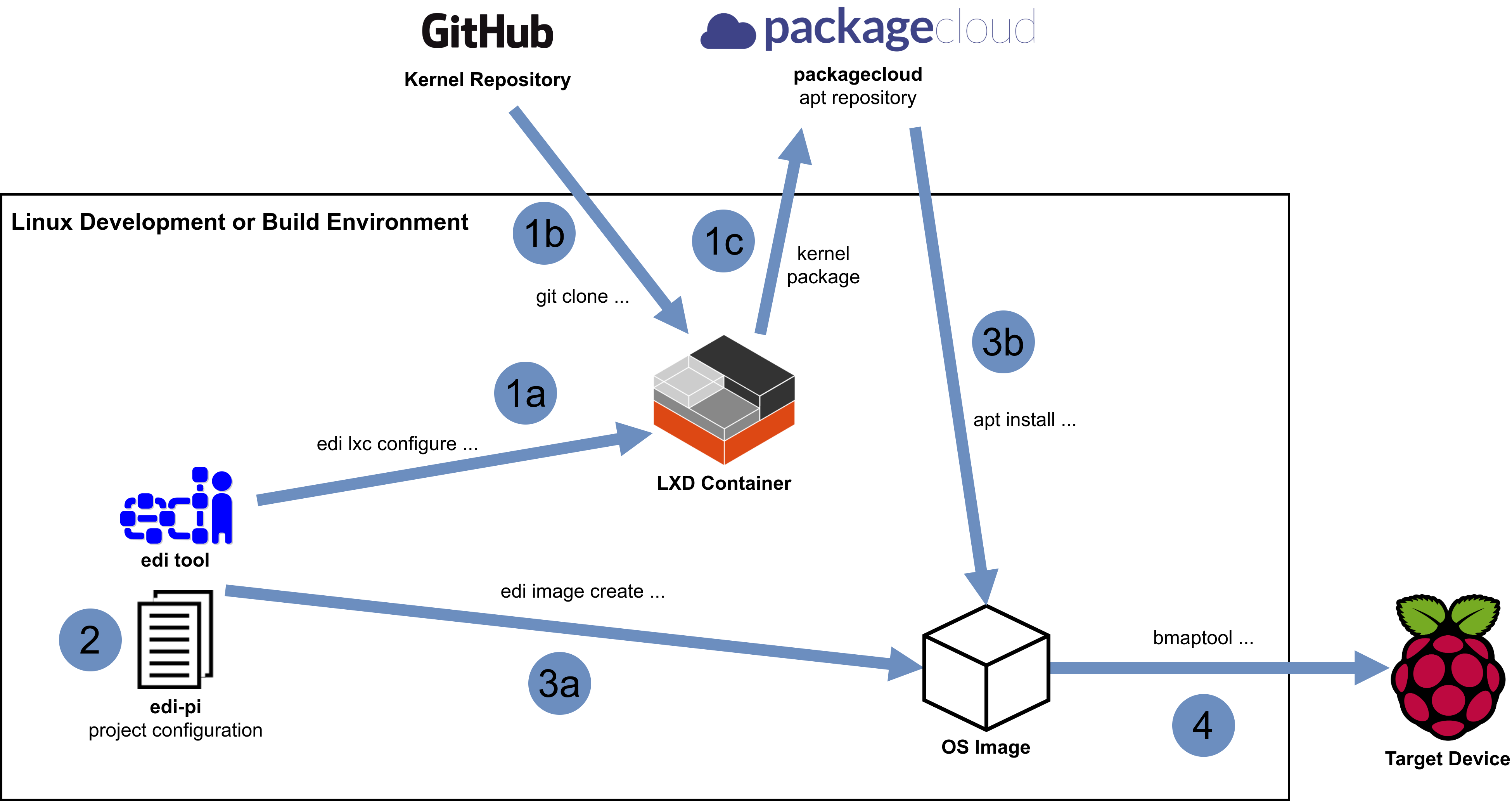 key steps