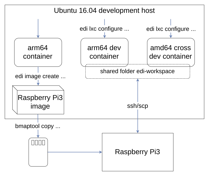 container and image artifacts