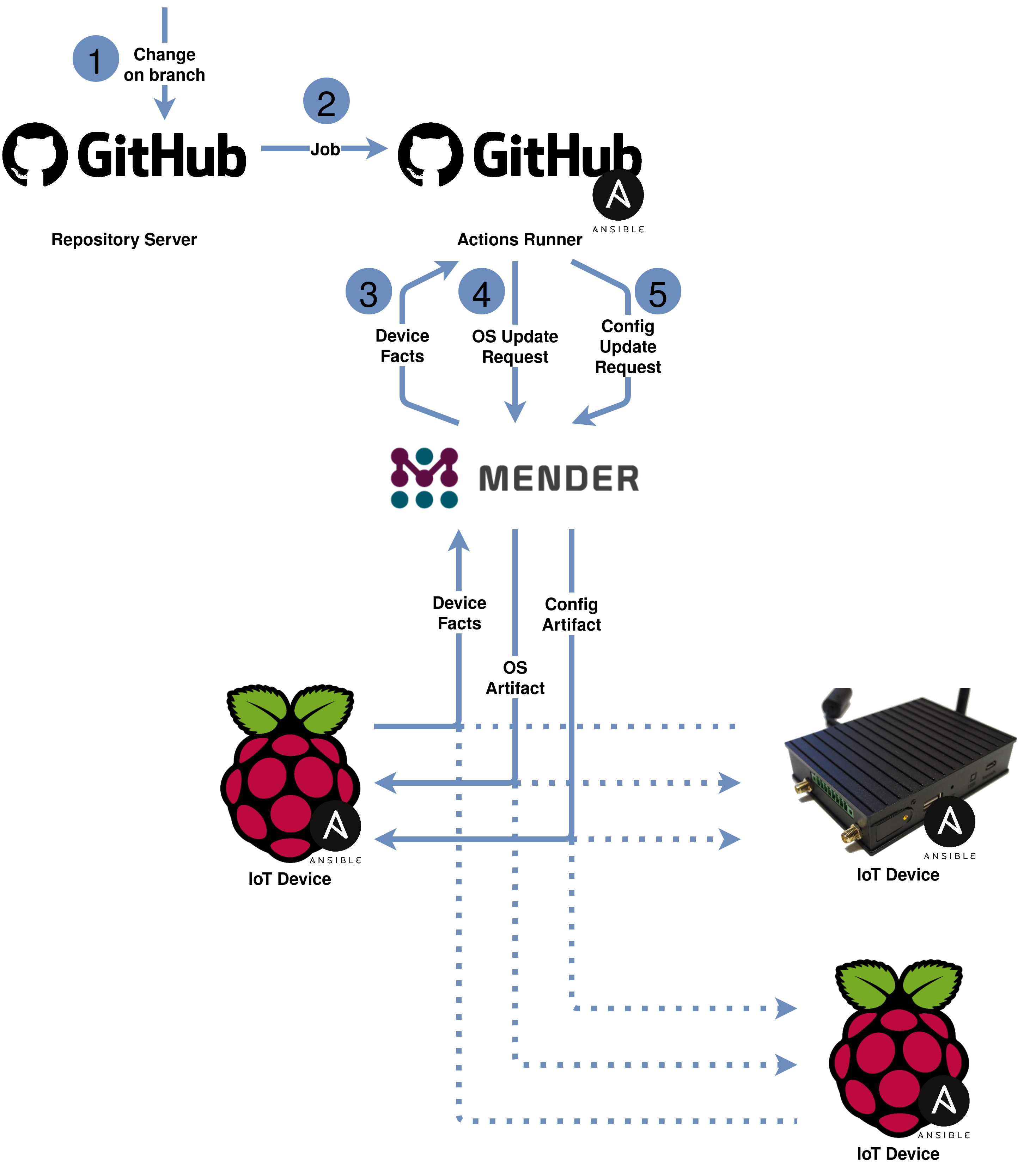 Fleet Workflow