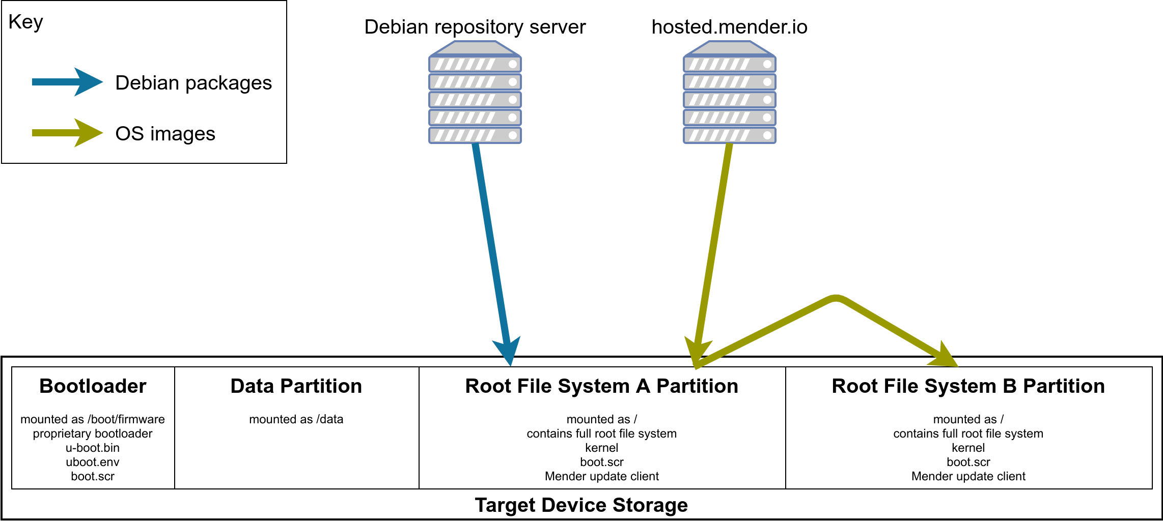 partition layout