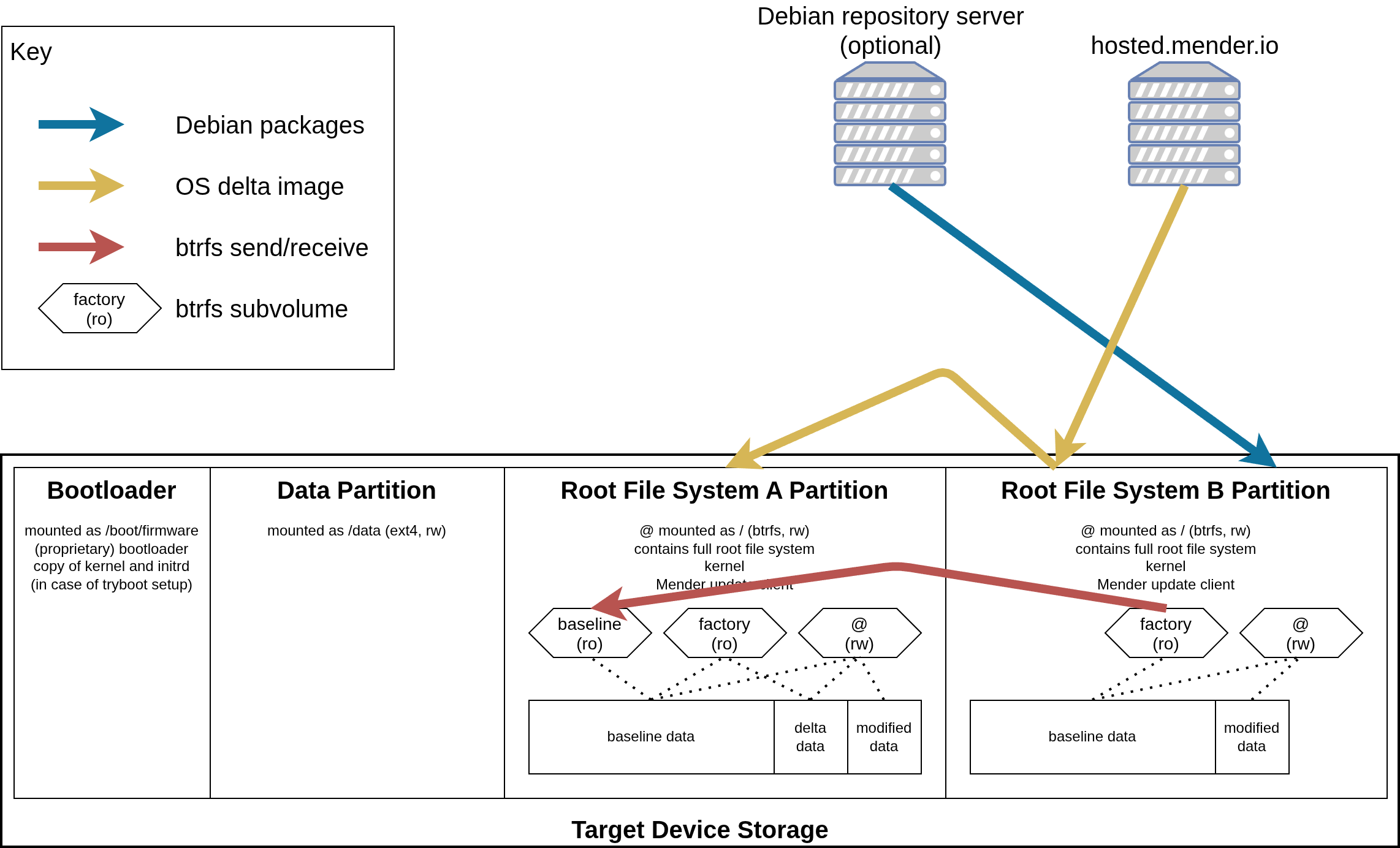 btrfs delta partition layout