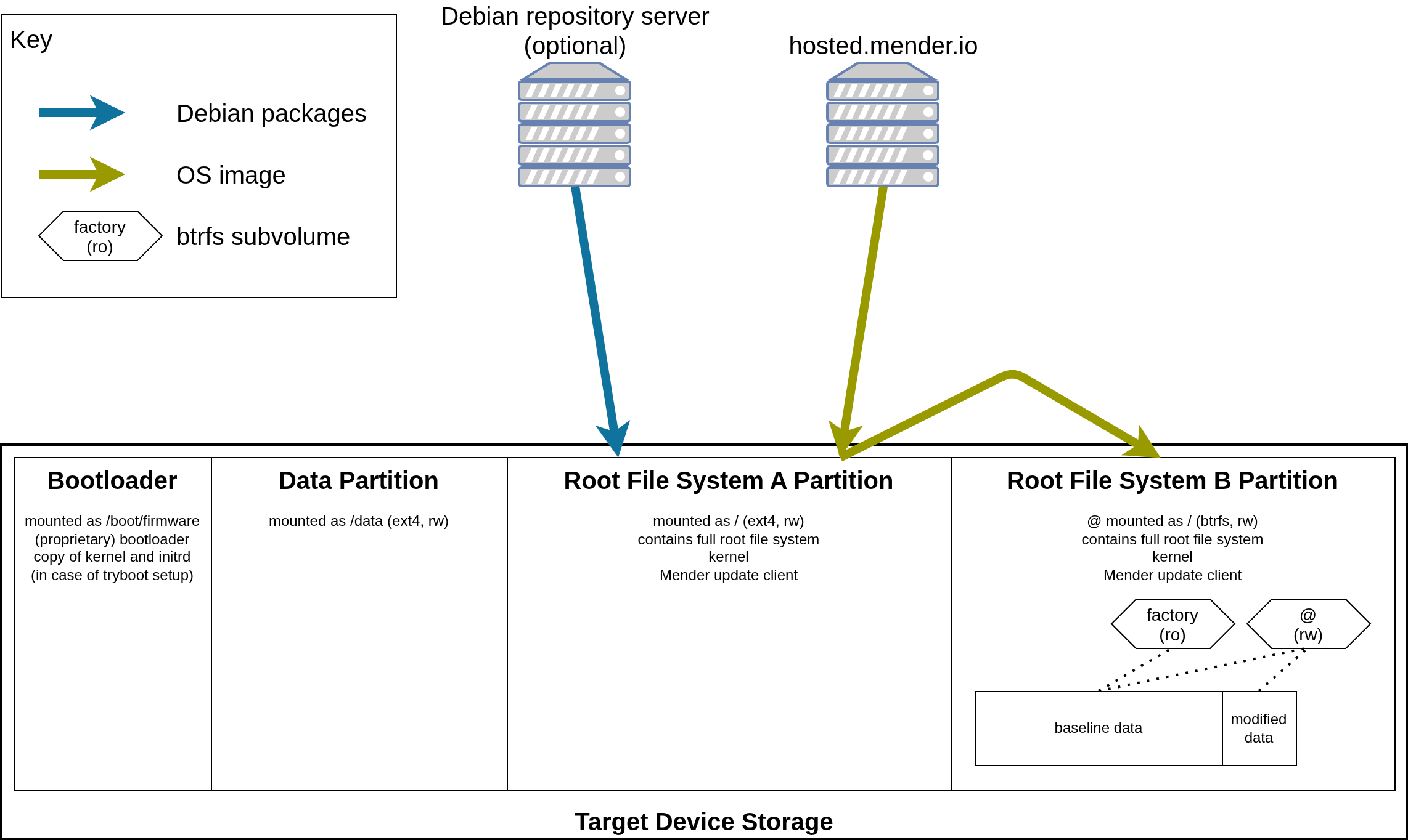 ext4 btrfs partition layout