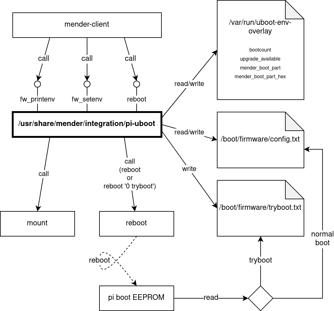 Bootloader Integration